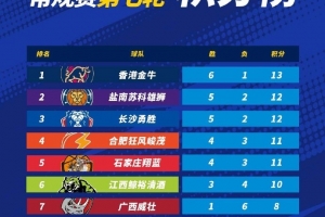 NBL常规赛积分榜：中国香港金牛以1分优势继续领跑