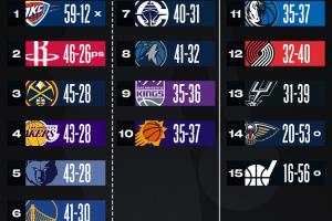 直播观看-最新排名：湖人掉第4 快船升第7 西部2-9全输 太阳杀回第10