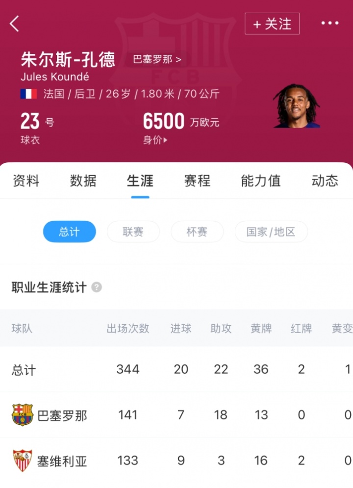 巴萨官方宣布续约孔德至2030年 后防核心助力球队勇夺三冠