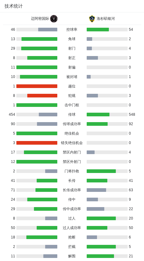 迈阿密国际3-1洛杉矶银河,梅西传射,苏亚雷斯,阿尔巴破门