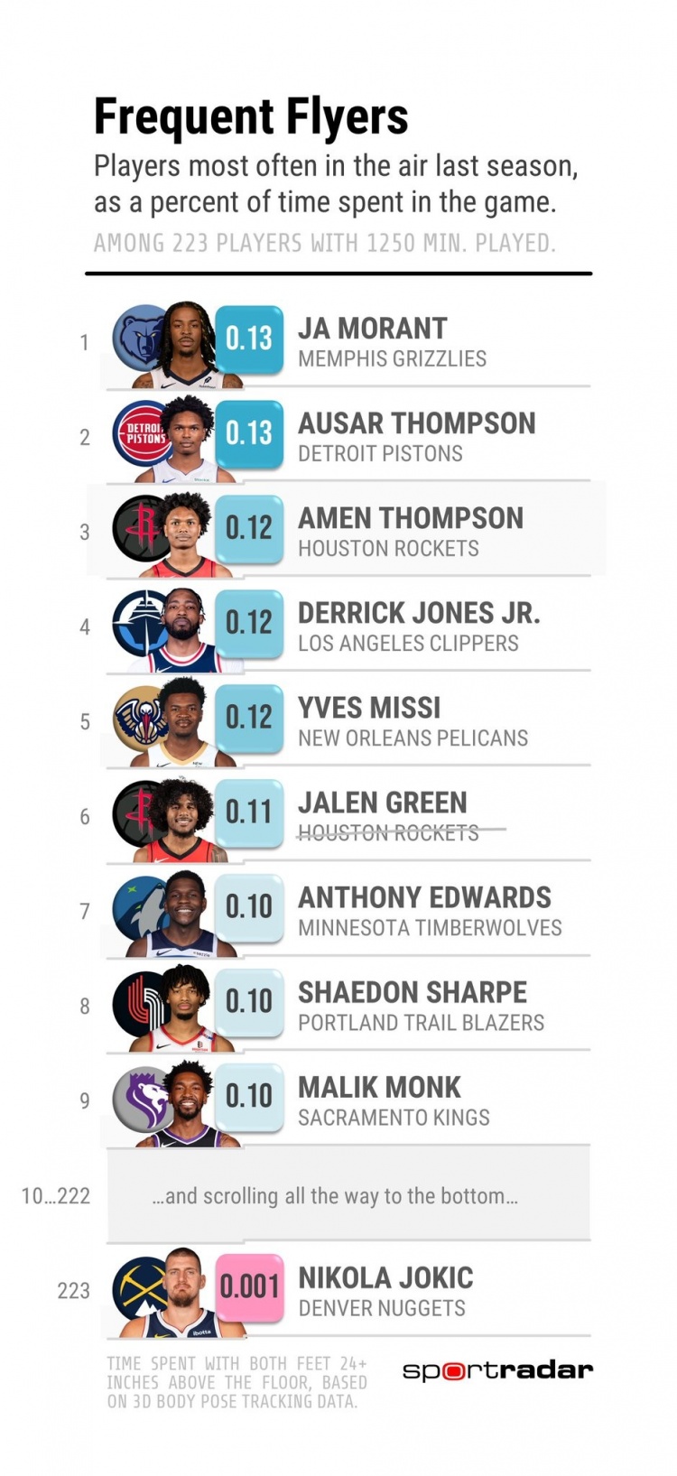 全球赛事-上赛季滞空时间：莫兰特&amp;汤普森兄弟前三 约基奇0.001%倒数第一