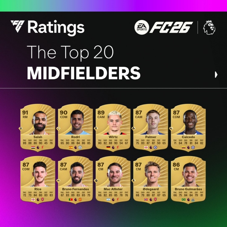直播观看-FC26官方英超中场评分榜：萨拉赫91居首，罗德里90、维尔茨89