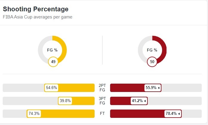 中澳数据对比：中国男篮投篮更好 澳大利亚篮板&amp;盖帽优势明显