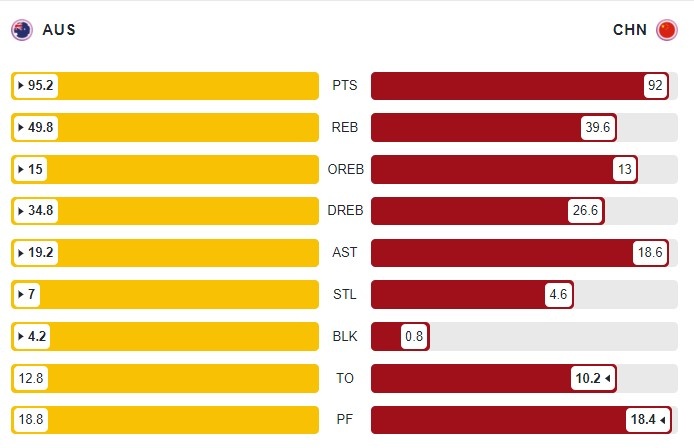 中澳数据对比：中国男篮投篮更好 澳大利亚篮板&amp;盖帽优势明显