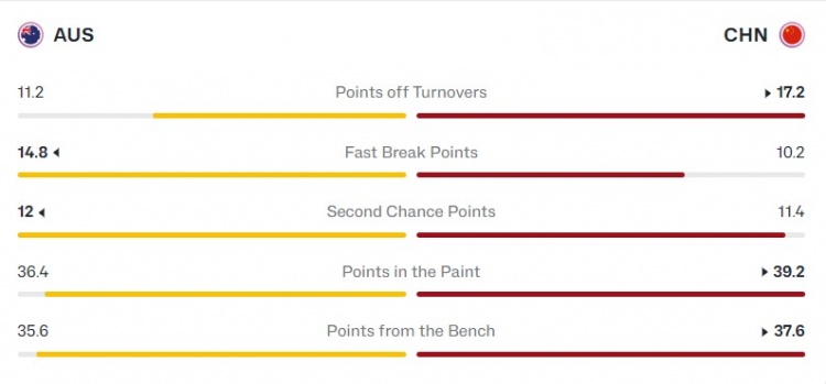 中澳数据对比：中国男篮投篮更好 澳大利亚篮板&amp;盖帽优势明显