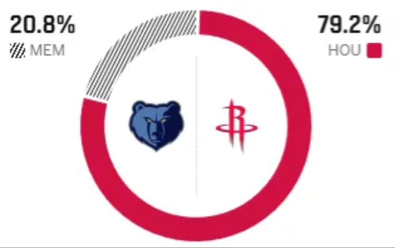 全球赛事-大逆转！火箭双杀灰熊，杜兰特轰33+8，阿门连创2大纪录 申京高效